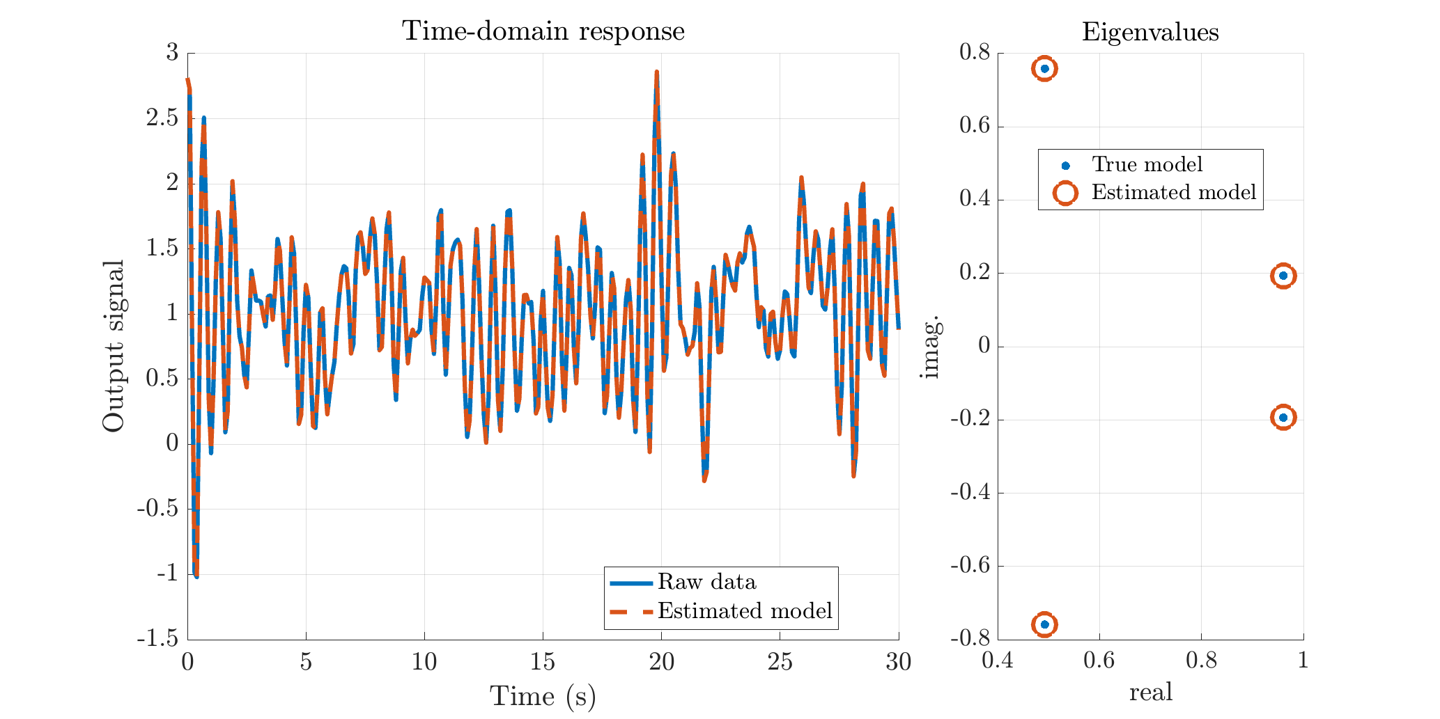 Time-domain raw data and identified model (left) and original and identified eigenvalues (right). Notice also that the original model eigenvalues are recovered from a random time-domain sequence.