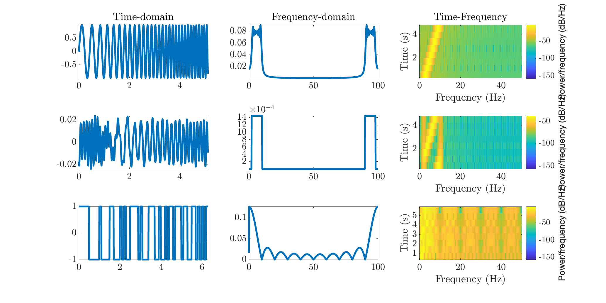 Time-domain (left), FFT (middle), and Time-Frequency (right) plots of the generated sweep (top), multi-sine (middle) and MLBS (bottom) signals.